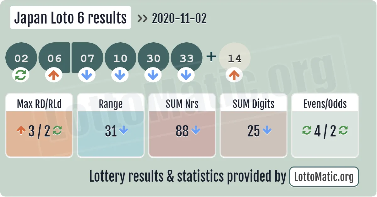 Japan Loto 6 results drawn on 2020-11-02