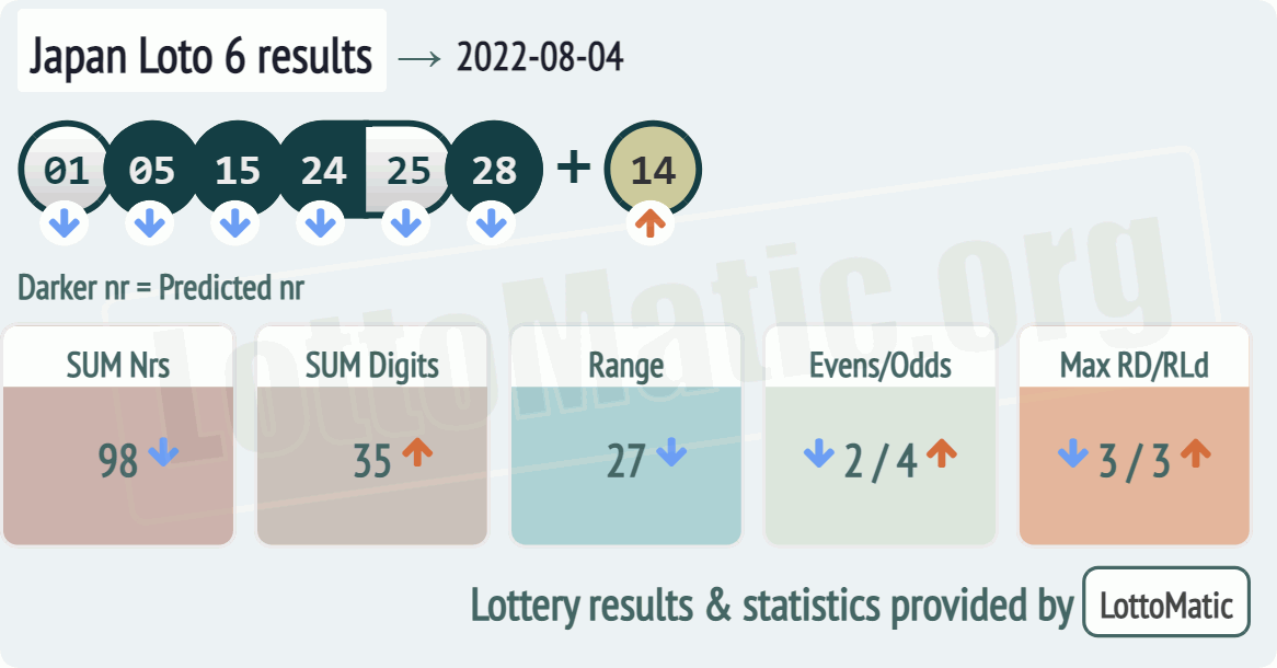 Japan Loto 6 results drawn on 2022-08-04