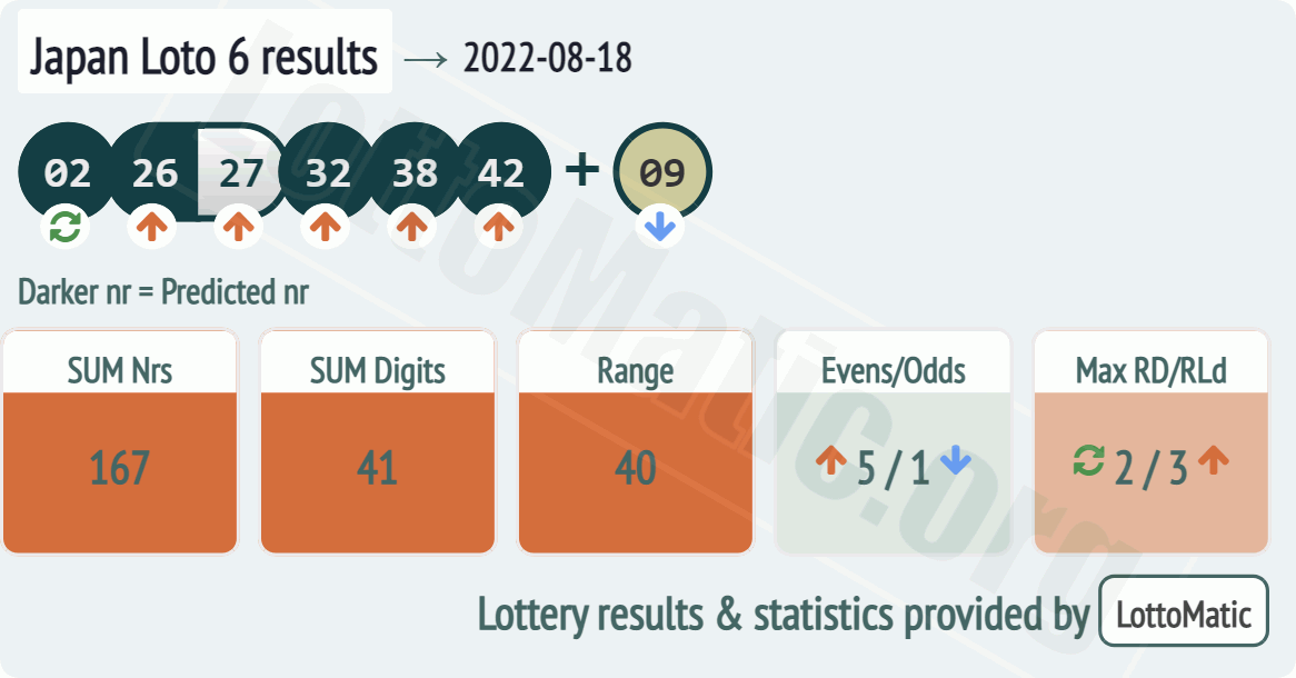 Japan Loto 6 results drawn on 2022-08-18