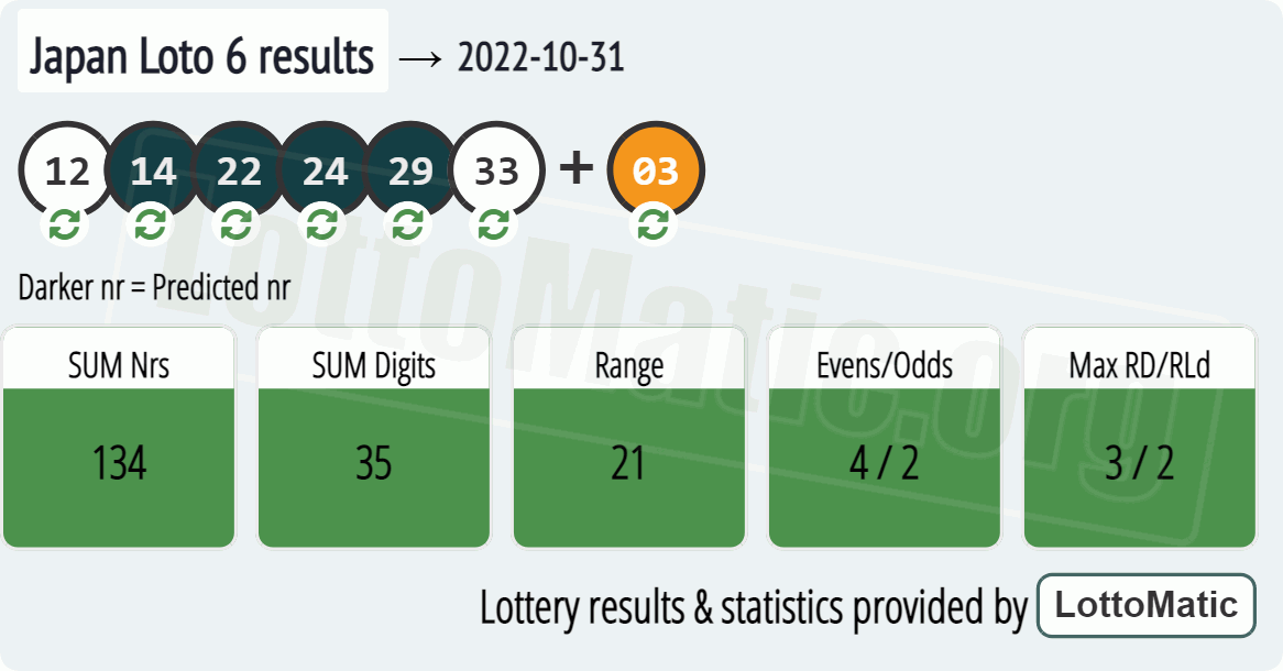Japan Loto 6 results drawn on 2022-10-31