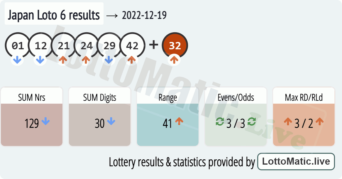 Japan Loto 6 results drawn on 2022-12-19