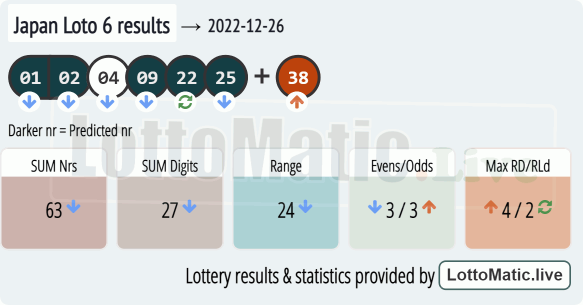 Japan Loto 6 results drawn on 2022-12-26