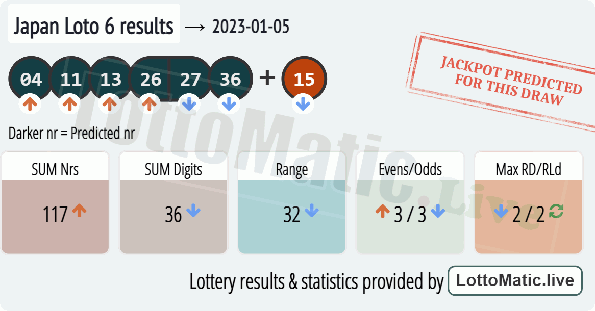 Japan Loto 6 results drawn on 2023-01-05