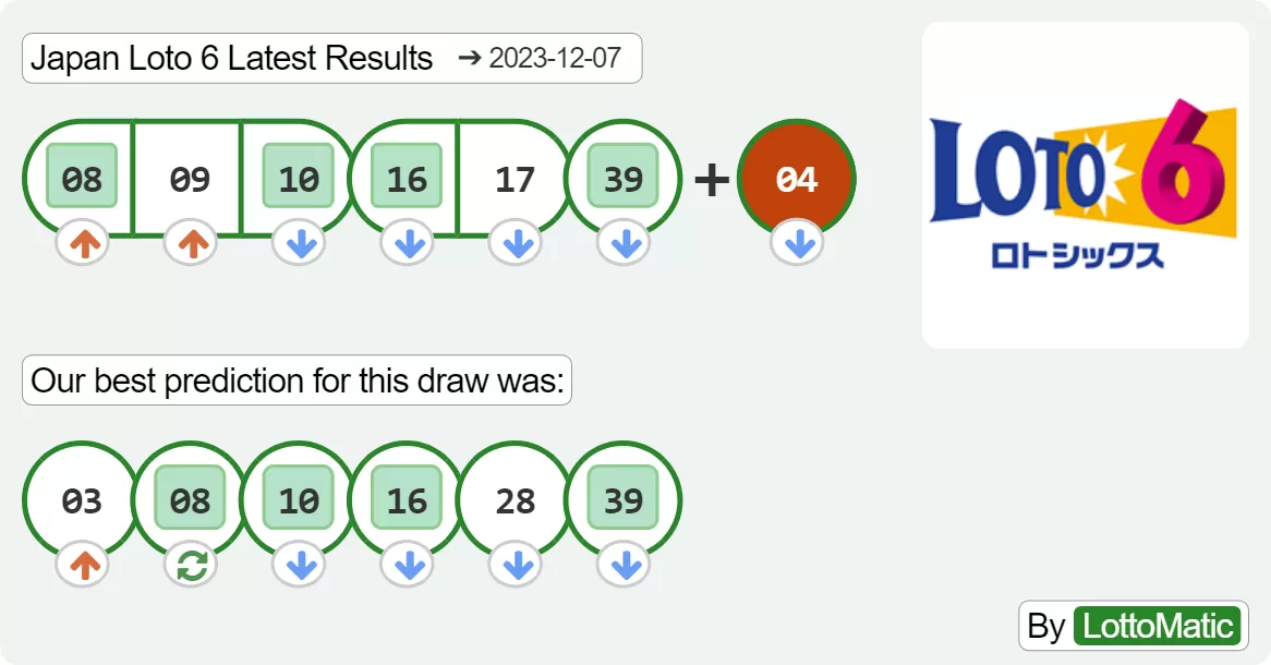 Japan Loto 6 results drawn on 2023-12-07