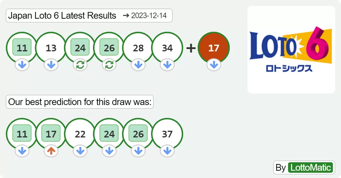 Japan Loto 6 results drawn on 2023-12-14