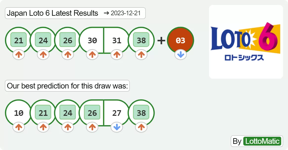 Japan Loto 6 results drawn on 2023-12-21