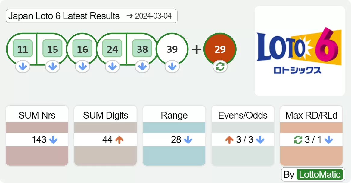 Japan Loto 6 results drawn on 2024-03-04