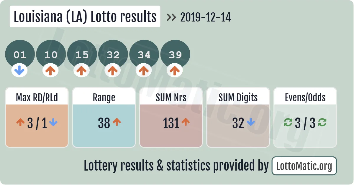 Louisiana (LA) lottery results drawn on 2019-12-14