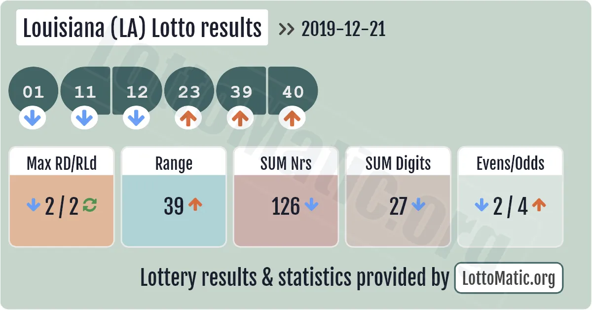 Louisiana (LA) lottery results drawn on 2019-12-21