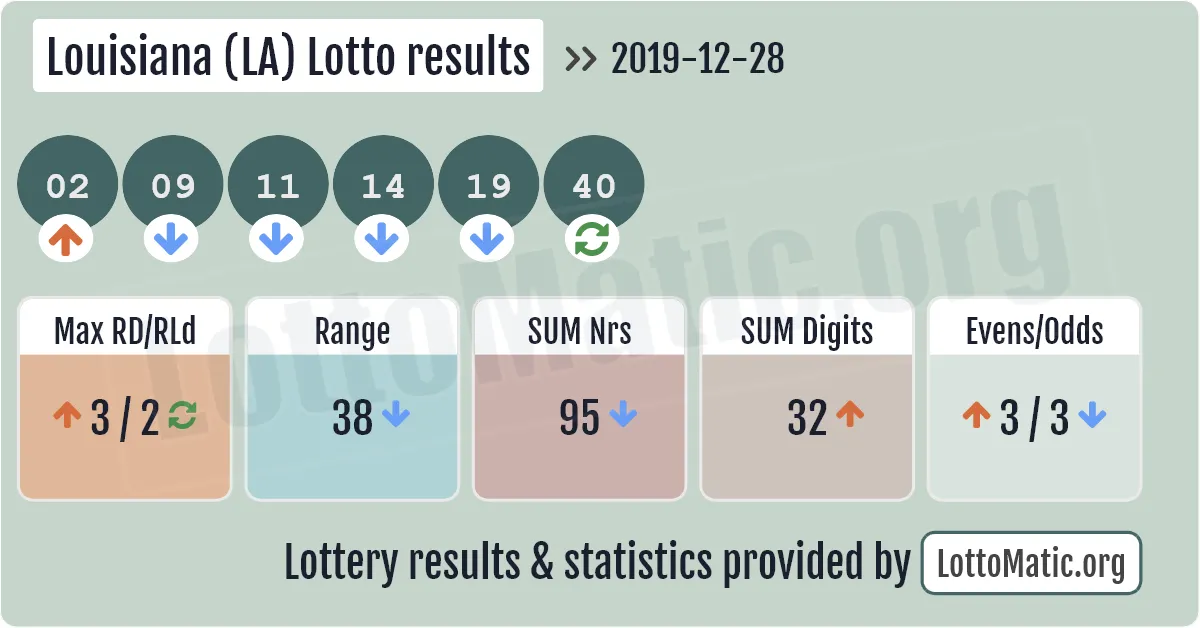 Louisiana (LA) lottery results drawn on 2019-12-28