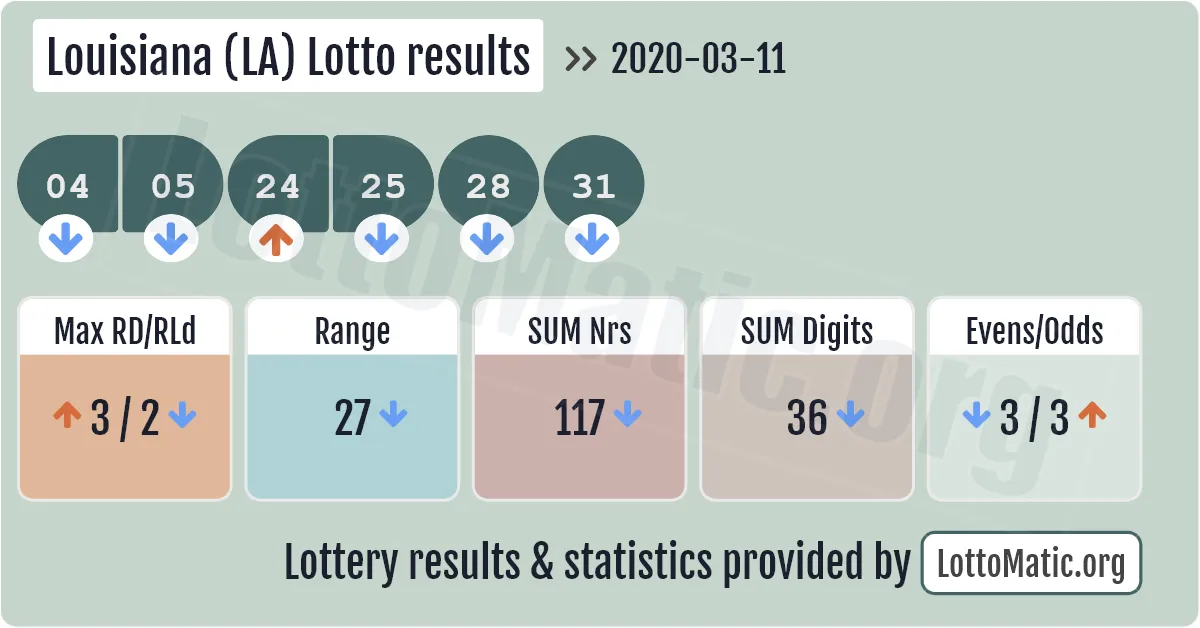 Louisiana (LA) lottery results drawn on 2020-03-11