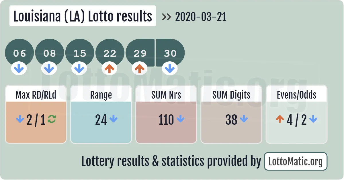 Louisiana (LA) lottery results drawn on 2020-03-21