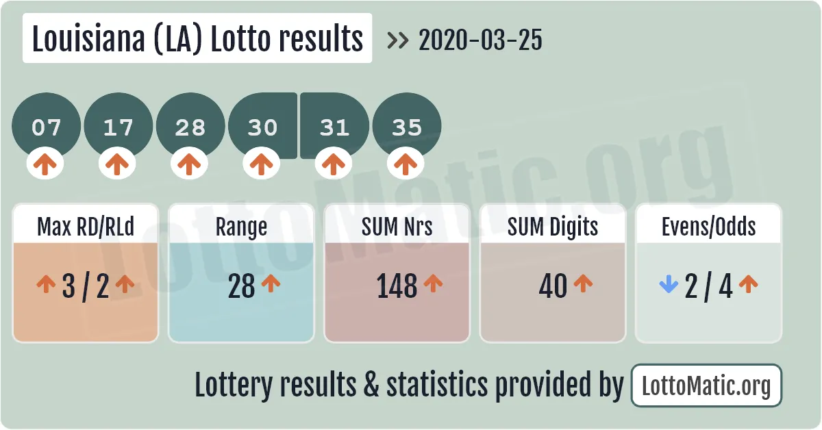 Louisiana (LA) lottery results drawn on 2020-03-25