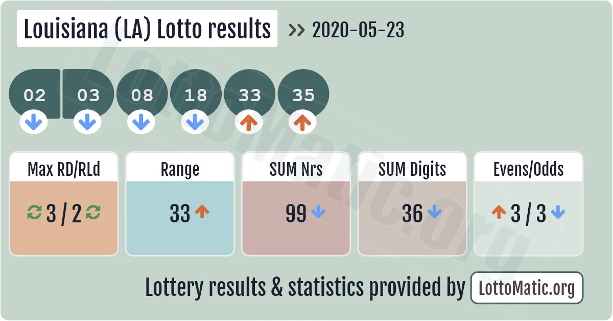 Louisiana (LA) lottery results drawn on 2020-05-23