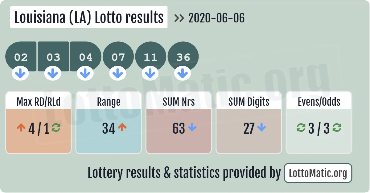 Louisiana (LA) lottery results drawn on 2020-06-06