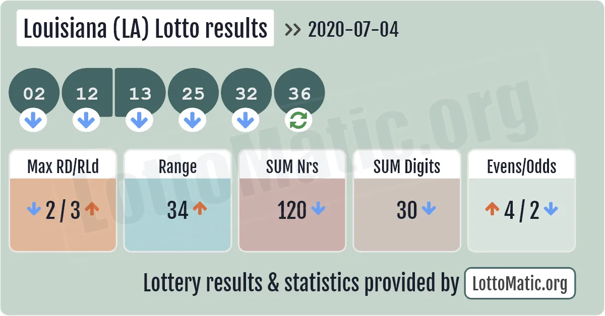 Louisiana (LA) lottery results drawn on 2020-07-04