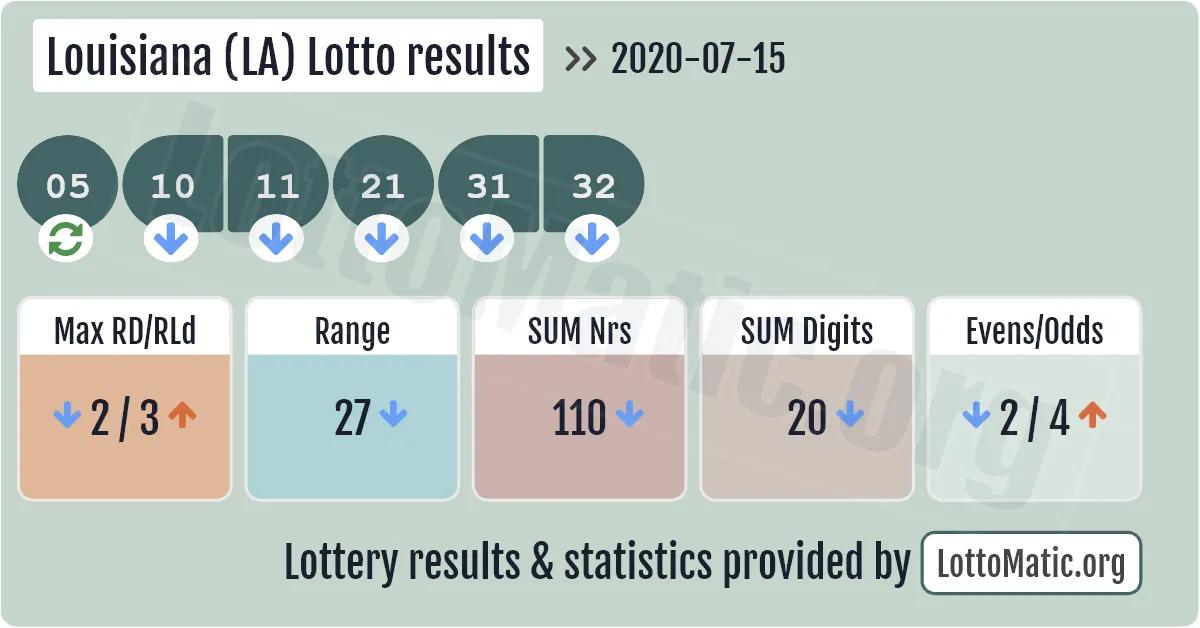 Louisiana (LA) lottery results drawn on 2020-07-15