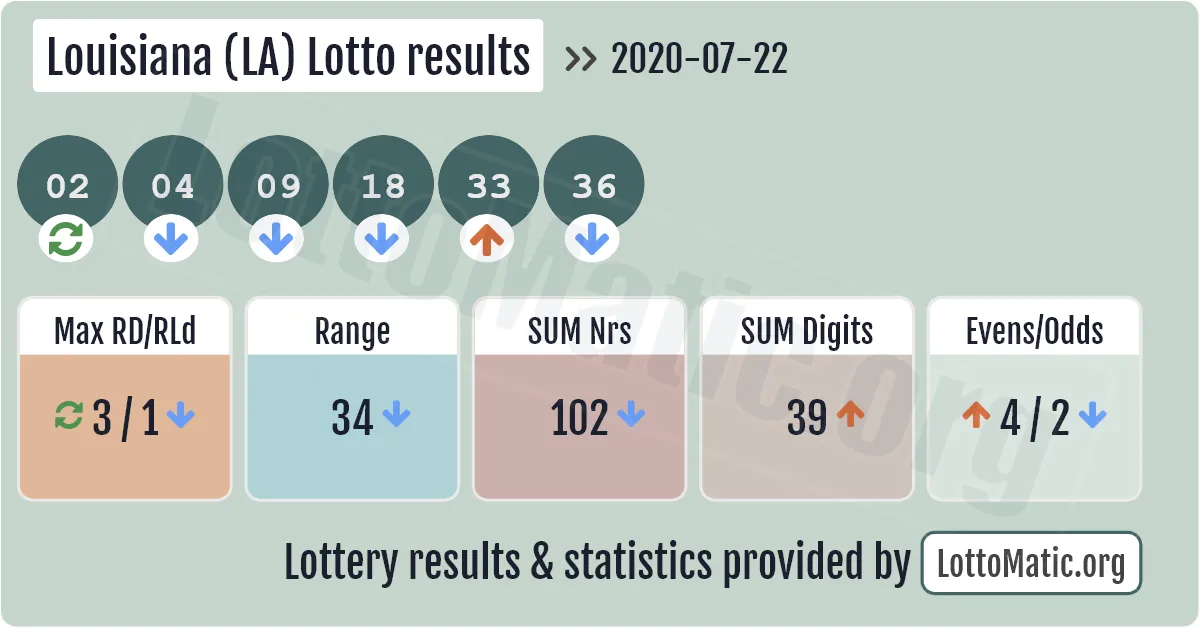 Louisiana (LA) lottery results drawn on 2020-07-22