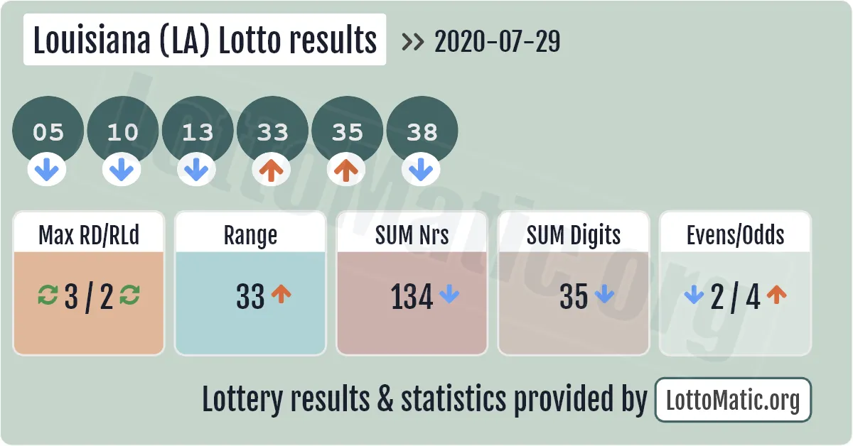 Louisiana (LA) lottery results drawn on 2020-07-29