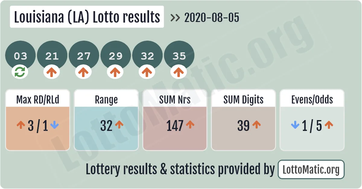 Louisiana (LA) lottery results drawn on 2020-08-05