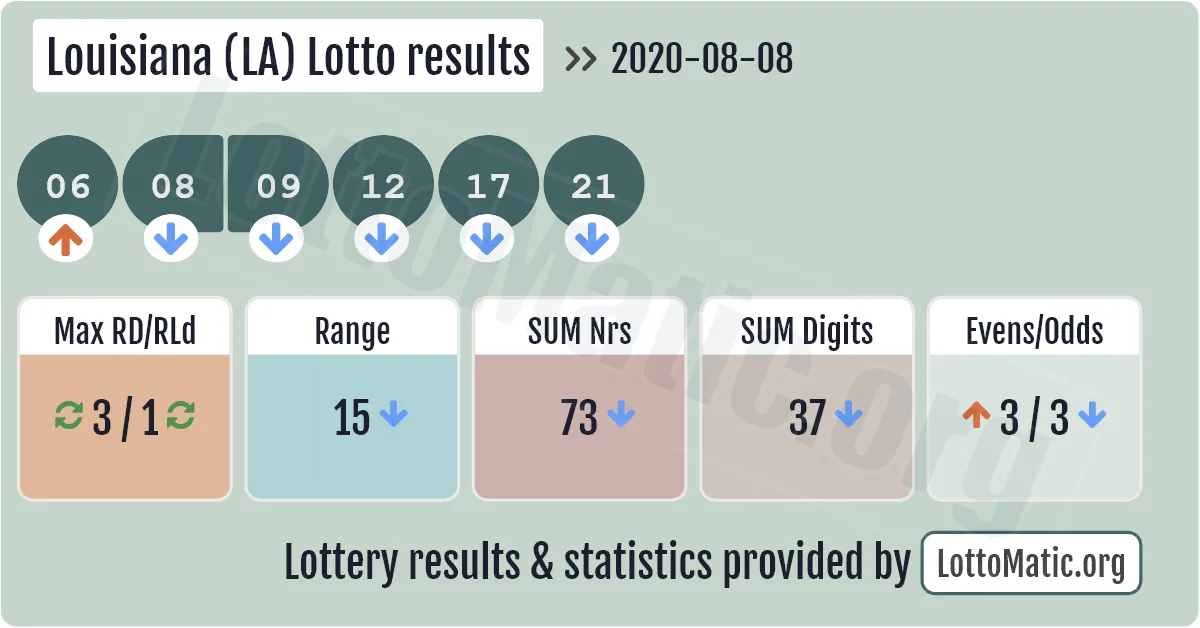 Louisiana (LA) lottery results drawn on 2020-08-08