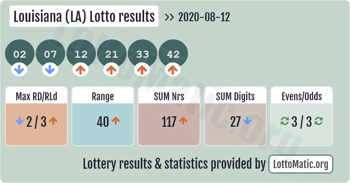 Louisiana (LA) lottery results drawn on 2020-08-12
