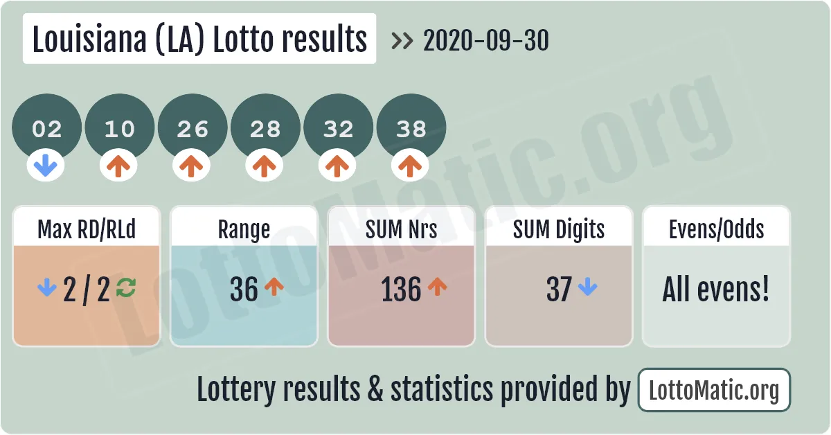 Louisiana (LA) lottery results drawn on 2020-09-30