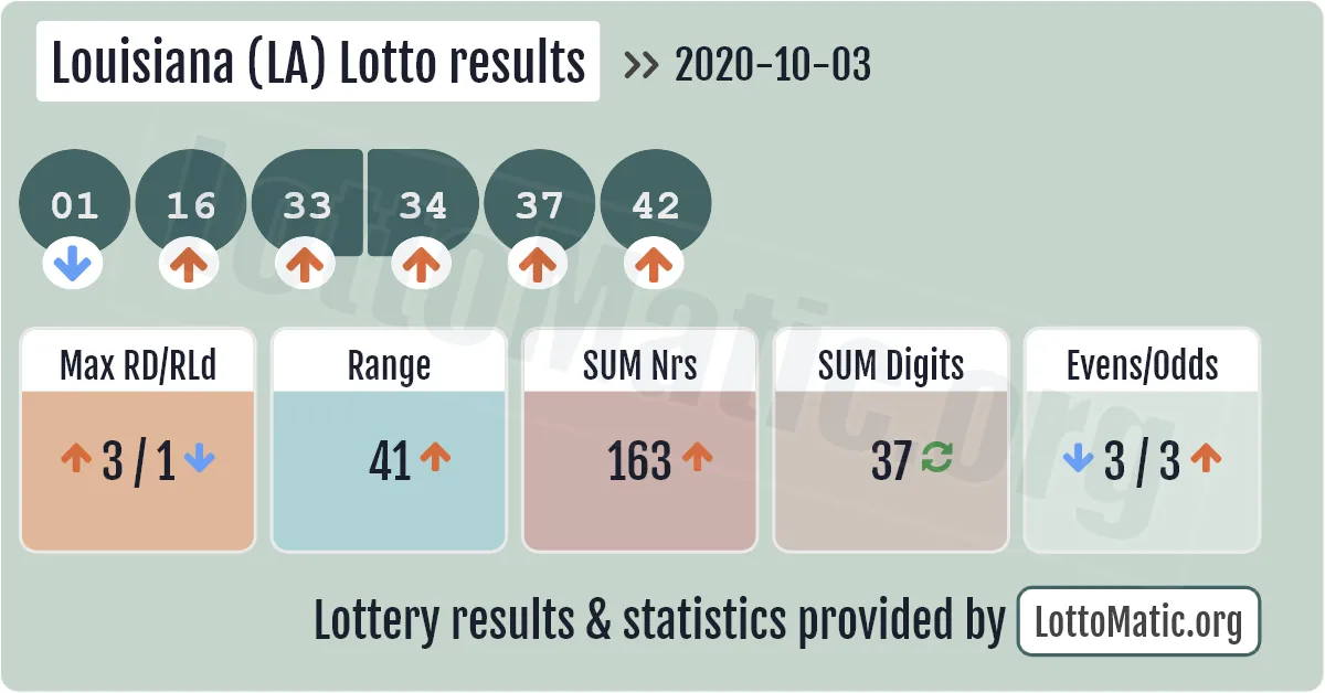 Louisiana (LA) lottery results drawn on 2020-10-03