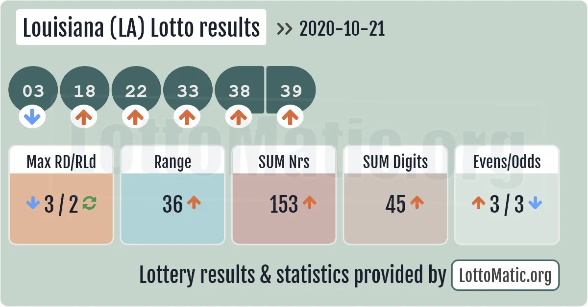 Louisiana (LA) lottery results drawn on 2020-10-21