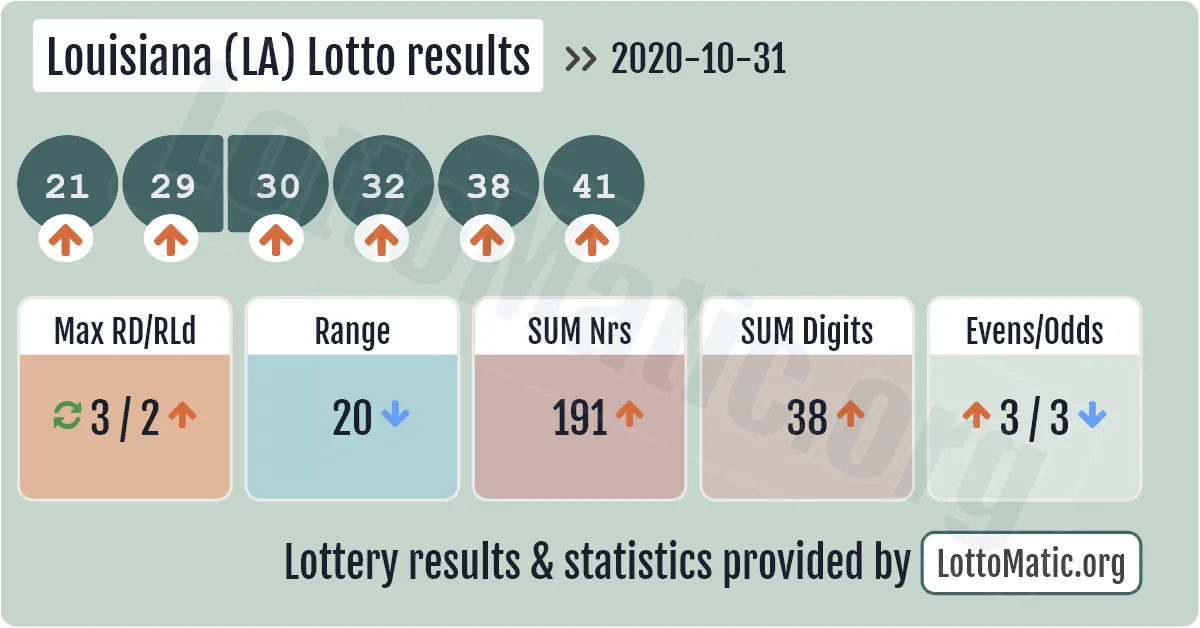 Louisiana (LA) lottery results drawn on 2020-10-31