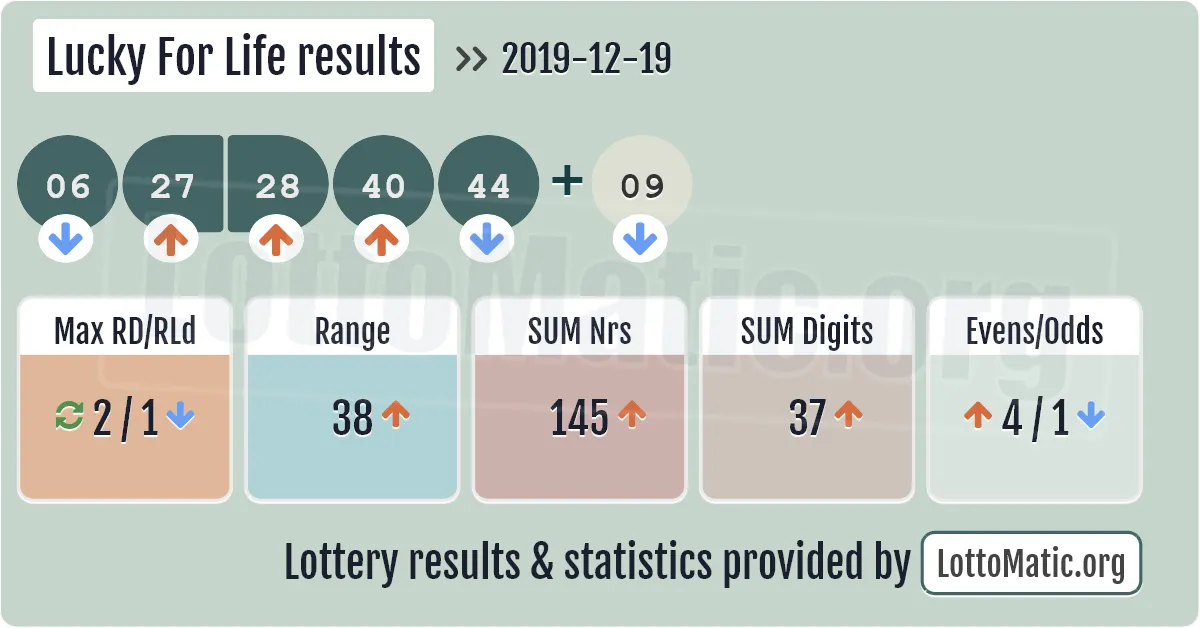 Lucky For Life results drawn on 2019-12-19