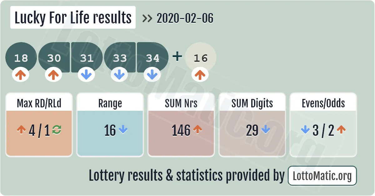 Lucky For Life results drawn on 2020-02-06