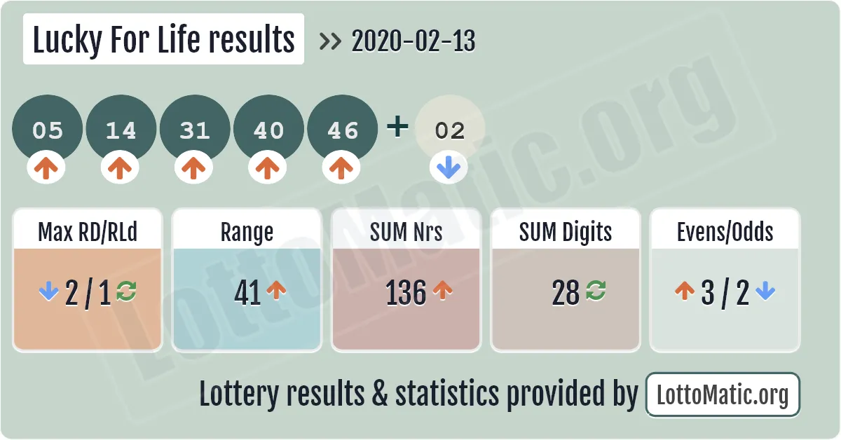 Lucky For Life results drawn on 2020-02-13
