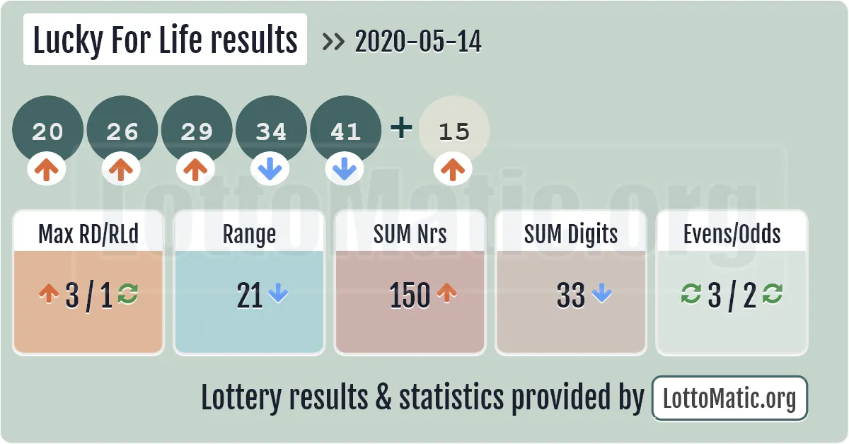 Lucky For Life results drawn on 2020-05-14