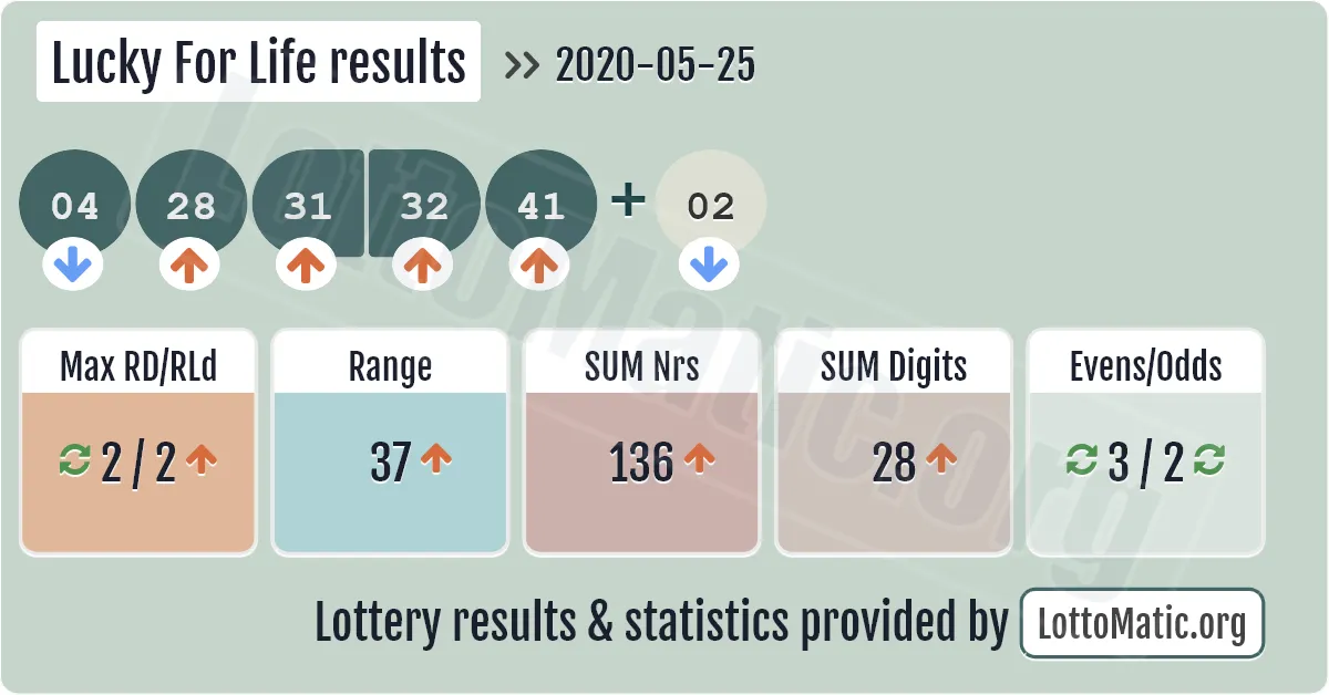 Lucky For Life results drawn on 2020-05-25