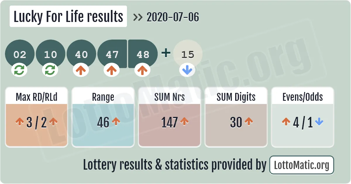 Lucky For Life results drawn on 2020-07-06