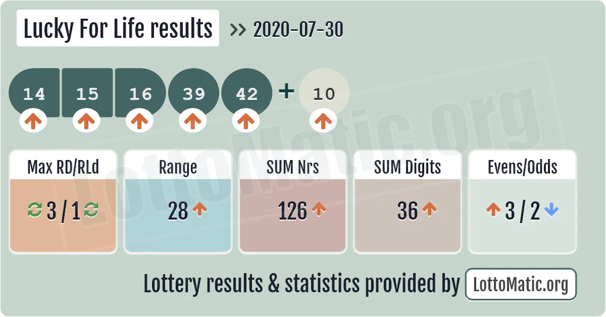 Lucky For Life results drawn on 2020-07-30