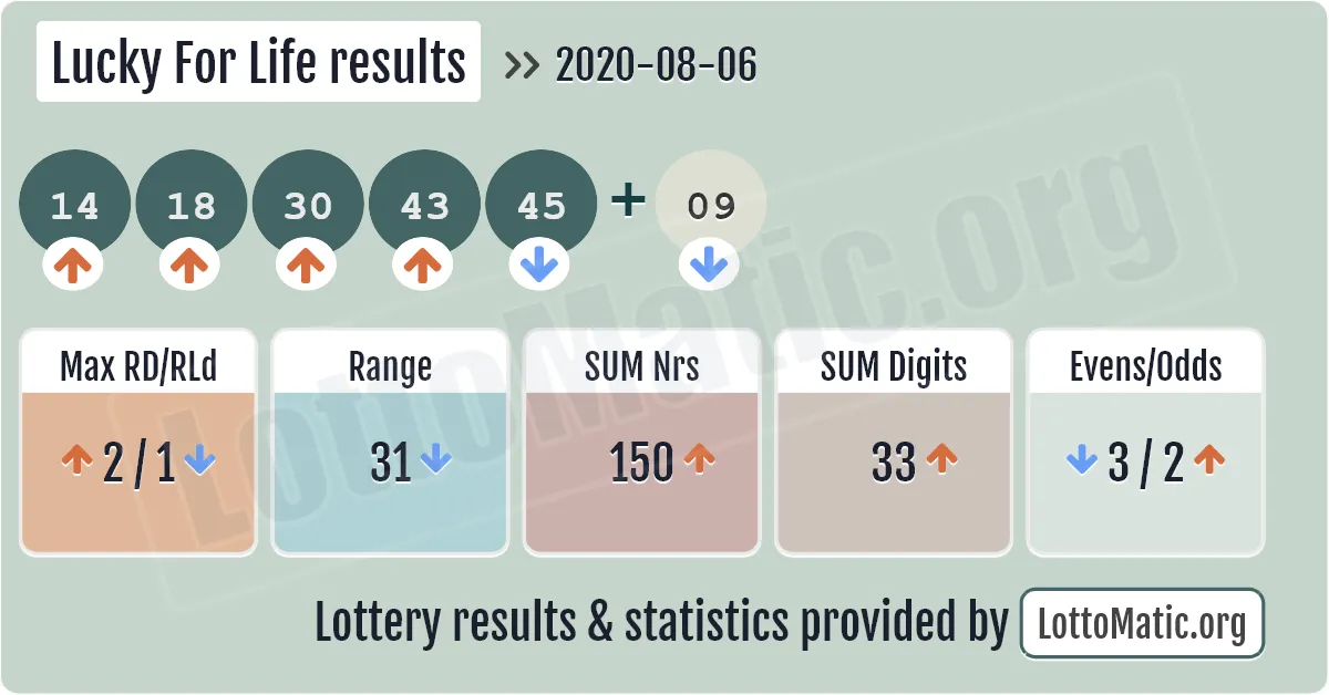 Lucky For Life results drawn on 2020-08-06