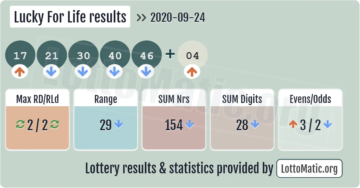 Lucky For Life results drawn on 2020-09-24