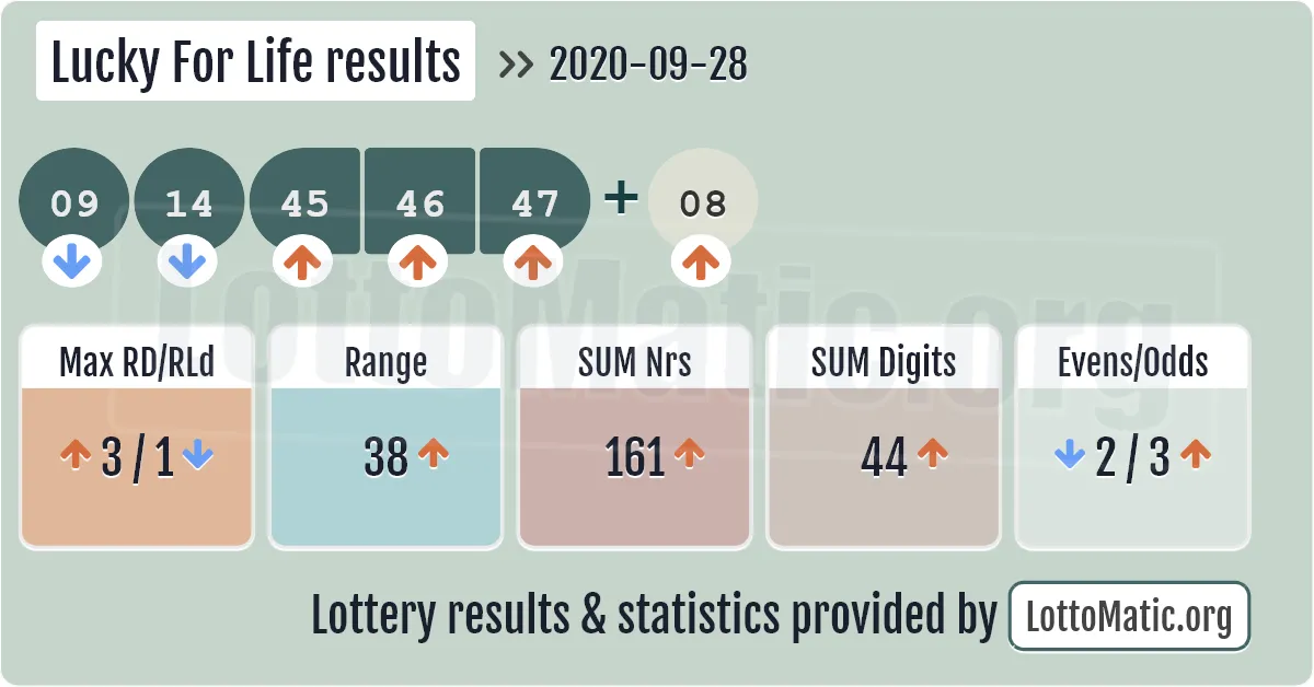 Lucky For Life results drawn on 2020-09-28