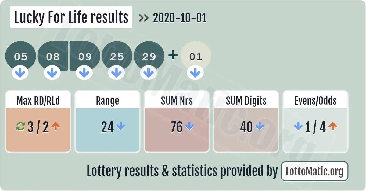 Lucky For Life results drawn on 2020-10-01