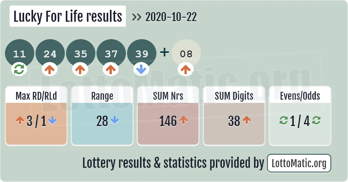 Lucky For Life results drawn on 2020-10-22