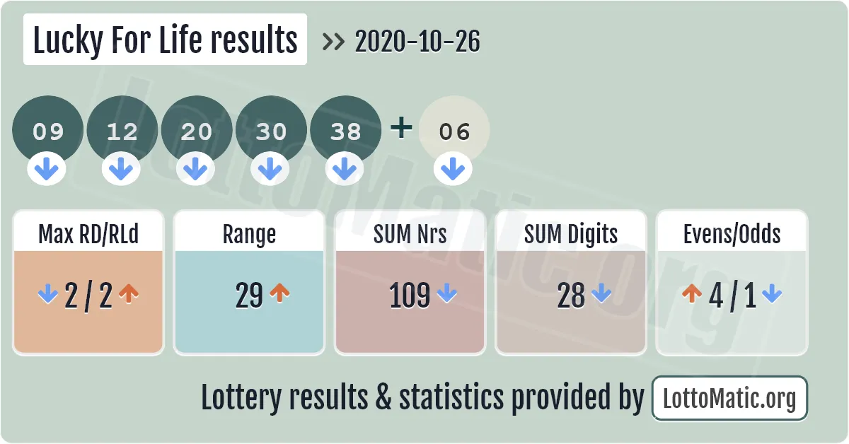 Lucky For Life results drawn on 2020-10-26