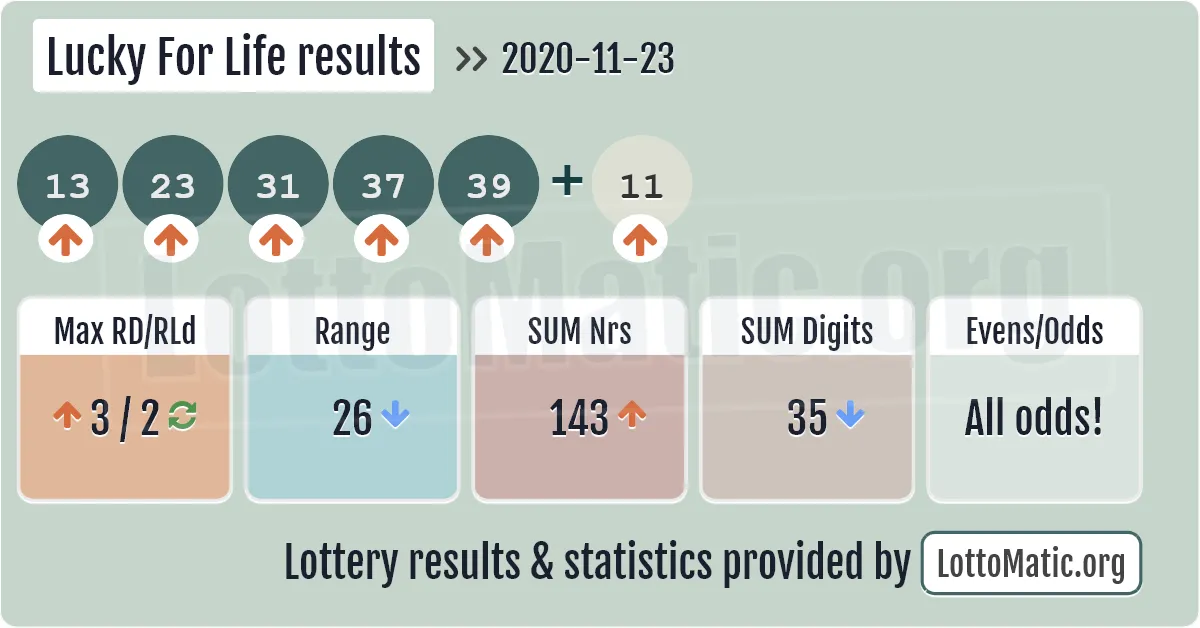 Lucky For Life results drawn on 2020-11-23