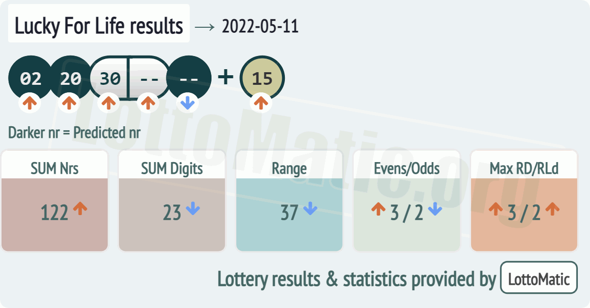 Lucky For Life results drawn on 2022-05-11