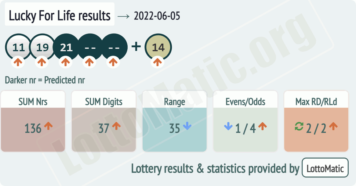 Lucky For Life results drawn on 2022-06-05