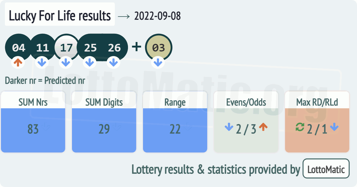 Lucky For Life results drawn on 2022-09-08