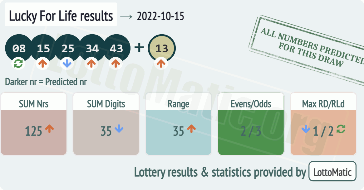 Lucky For Life results drawn on 2022-10-15
