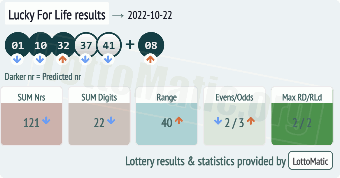 Lucky For Life results drawn on 2022-10-22