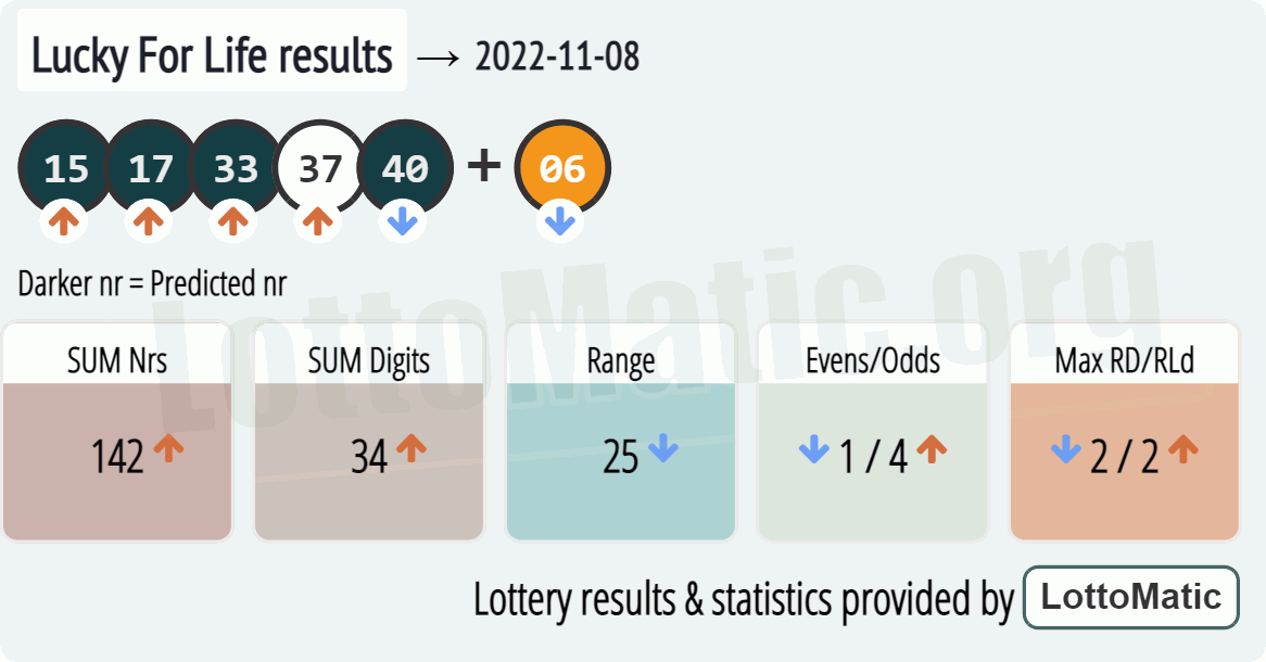 Lucky For Life results drawn on 2022-11-08
